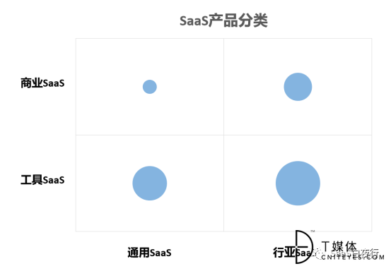 SaaS产物分类及其发扬倾向